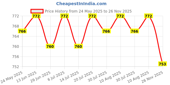 amazon.in club bollywood BNF®2xUS Plug Adapter Converter 3 Pin US USA Removable Power Detachable Home Phone White|Consumer Electronics | Multipurpose Batteries & Power | Travel Adapters & Converters club bollywood Price History Graph from 24 May 2025 to 26 Nov 2025
