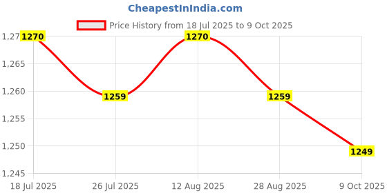 amazon.in CLUB BOLLYWOOD BNF®3.5mm USB Computer Headset PC Headphone with Microphone for Laptops Teams|Musical Instruments & Gear | DJ Equipment | DJ & Monitoring Headphones Price History Graph from 18 Jul 2025 to 9 Oct 2025