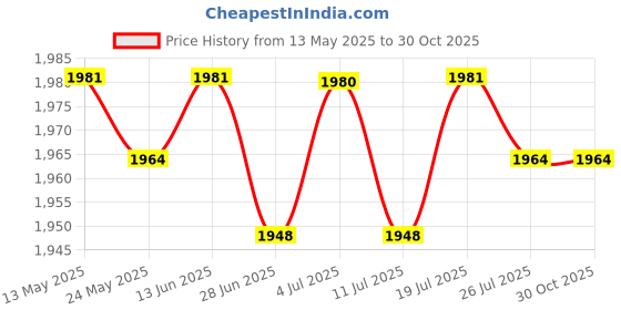 amazon.in club bollywood BNF®3xMetal Belt Buckle for 4cm Width Belt Cowboy Buckles Replacement DIY Gold|Clothing Shoes & Accessories | Mens Accessories | Belt Buckles club bollywood Price History Graph from 13 May 2025 to 30 Oct 2025