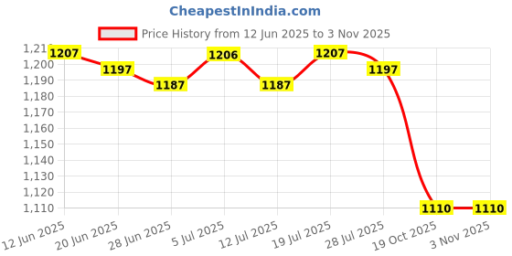 amazon.in club bollywood BNF®3xMini Handbag Children's Washable Cartoon Present for Girls Little Girl Purse Yellow|Clothing, Shoes & Accessories | Womens Handbags & Bags| Womens Handbags & Bags club bollywood Price History Graph from 12 Jun 2025 to 2 Nov 2025