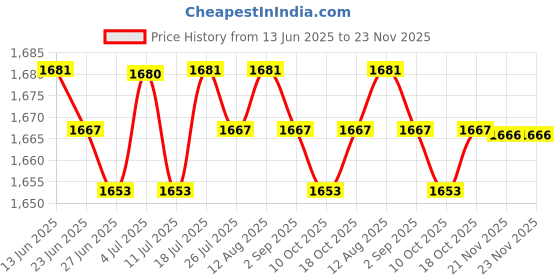 amazon.in club bollywood BNF®3xWall Mount Game Controller Holder Sturdy Headset Hook Hanger Black|Video Games & Consoles | Video Game Consoles| Video Game Consoles club bollywood Price History Graph from 13 Jun 2025 to 22 Nov 2025