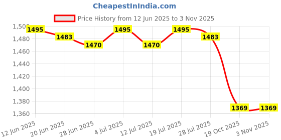 amazon.in club bollywood BNF®4xMini Handbag Children's Washable Cartoon Present for Girls Little Girl Purse Yellow|Clothing, Shoes & Accessories | Womens Handbags & Bags| Womens Handbags & Bags club bollywood Price History Graph from 12 Jun 2025 to 2 Nov 2025