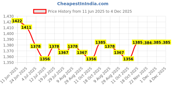 amazon.in club bollywood BNF®50 Pair Ear Plugs for Sleeping Noise Reduction Foam Earplugs Yellow|Business & Industrial | Personal Protective Equip/PPE |50 Pairs Ear Plugs club bollywood Price History Graph from 11 Jun 2025 to 3 Dec 2025