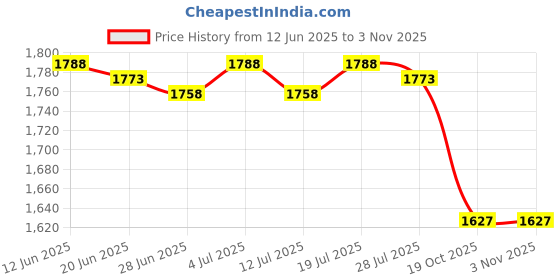 amazon.in club bollywood BNF®5xMini Handbag Children's Washable Cartoon Present for Girls Little Girl Purse Yellow|Clothing, Shoes & Accessories | Womens Handbags & Bags| Womens Handbags & Bags club bollywood Price History Graph from 12 Jun 2025 to 2 Nov 2025