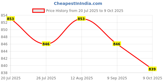 amazon.in club bollywood BNF®8X Shoulder Pads Thickness Sponge Wedge Pads for Sloping Shoulder Men|Crafts | Sewing |8 Shoulder Pads(4 White Shoulder Pads and 4 Black Shoulder Pads) club bollywood Price History Graph from 20 Jul 2025 to 9 Oct 2025