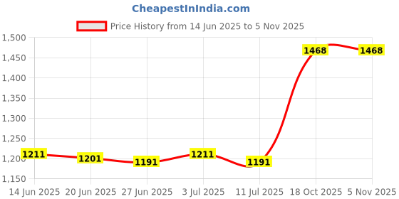amazon.in club bollywood BNF®Baby Diaper Caddy Organizer Toys Storage Bag Bedding Diaper Pocket bear|Home & Garden | Tools | Tool Boxes Belts & Storage club bollywood Price History Graph from 14 Jun 2025 to 4 Nov 2025