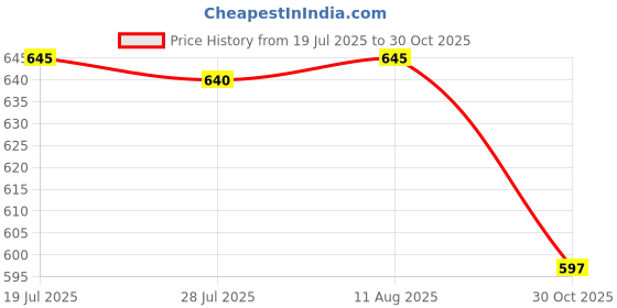 amazon.in CLUB BOLLYWOOD BNF®Bag Handle Replacement Handbag DIY Crafting Handmade Bag Bamboo Purse Handle 18.2cmx9.4cm|1 Bamboo Handle |Clothing, Shoes & Accessories Price History Graph from 19 Jul 2025 to 30 Oct 2025