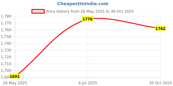 amazon.in CLUB BOLLYWOOD BNF®Clear Bag Waterproof PVC Crossbody Shoulder Backpack for Party Hiking Biking Light Gray|Clothing, Shoes & Accessories | Mens Accessories | Backpacks, Bags & Briefcases Price History Graph from 26 May 2025 to 30 Oct 2025