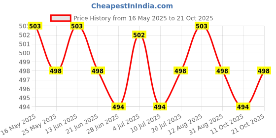 amazon.in club bollywood BNF®Crystal Suncatcher Glass Ball Hanging Rainbow Maker Wedding Decor Purple|Home & Garden | Home Decor| Suncatchers & Mobiles club bollywood Price History Graph from 16 May 2025 to 21 Oct 2025