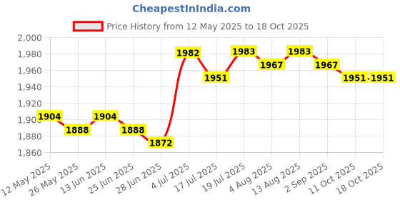 amazon.in club bollywood BNF®Diaper Bag Handbag Reusable Large Capacity Spacious Mummy Makeup Bag Handbag Black|Baby | Strollers & Accessories | Stroller Accessories |1 Tote club bollywood Price History Graph from 12 May 2025 to 17 Oct 2025
