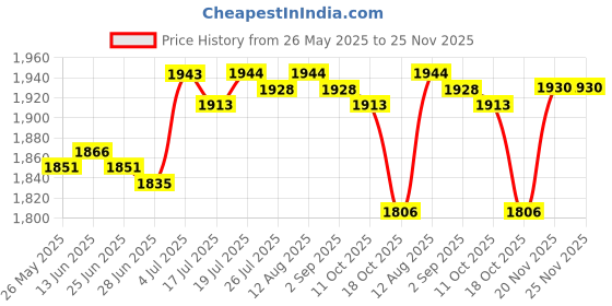 amazon.in club bollywood BNF®Diaper Bag Handbag Reusable Large Capacity Spacious Mummy Makeup Bag Handbag Green|Baby | Strollers & Accessories | Stroller Accessories |1 Tote club bollywood Price History Graph from 26 May 2025 to 25 Nov 2025