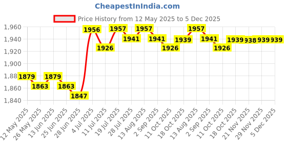 amazon.in club bollywood BNF®Diaper Bag Handbag Reusable Large Capacity Spacious Mummy Makeup Bag Handbag Pink|Baby | Strollers & Accessories | Stroller Accessories |1 Tote club bollywood Price History Graph from 12 May 2025 to 5 Dec 2025