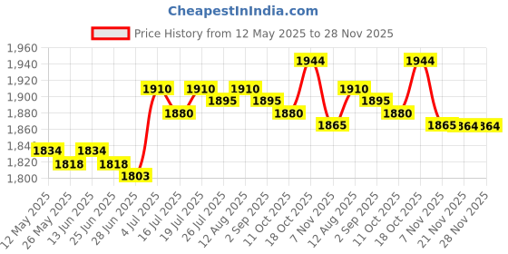 amazon.in club bollywood BNF®Diaper Bag Handbag Reusable Large Capacity Spacious Mummy Makeup Bag Handbag White|Baby | Strollers & Accessories | Stroller Accessories |1 Tote club bollywood Price History Graph from 12 May 2025 to 28 Nov 2025