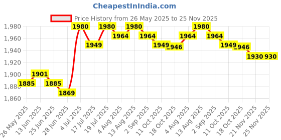 amazon.in club bollywood BNF®Diaper Bag Handbag Reusable Large Capacity Spacious Mummy Makeup Bag Handbag Yellow|Baby | Strollers & Accessories | Stroller Accessories |1 Tote club bollywood Price History Graph from 26 May 2025 to 24 Nov 2025