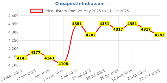 amazon.in club bollywood BNF®Diaper Bag Tote Stylish Multifunction for Diaper Small Items Bottle|Baby | Strollers & Accessories | Stroller Accessories |1 Nappy Tote with Shoulder Strap club bollywood Price History Graph from 29 May 2025 to 10 Oct 2025