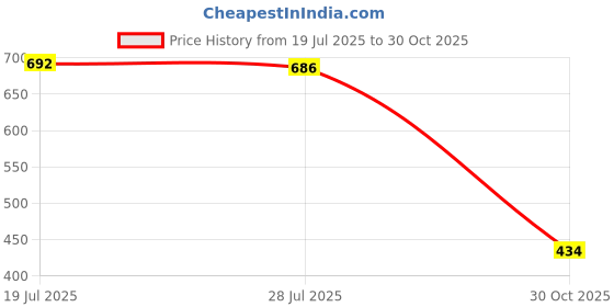 amazon.in CLUB BOLLYWOOD BNF®Engraving Metal Frame Purse Frame Kiss Clasp Lock Bag Clutch Frame DIY Craft|Clothing, Shoes & Accessories | Womens Handbags & Bags | Handbag Accessories Price History Graph from 19 Jul 2025 to 30 Oct 2025