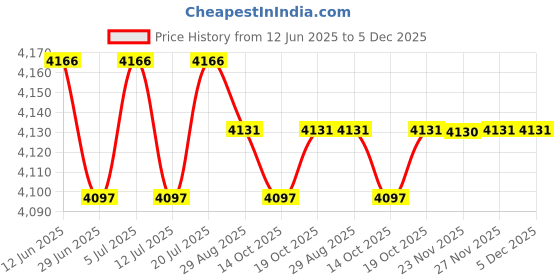 amazon.in club bollywood BNF®Fire Pit Brazier Wood Burning Fire Pit Sturdy Compact for Yard Camping Backyard Hexagon|Home & Garden | Outdoor Cooking & Eating |1 Fire Pit Brazier with Screwdriver club bollywood Price History Graph from 12 Jun 2025 to 5 Dec 2025