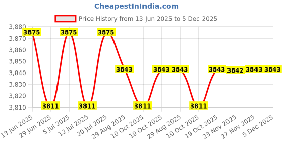 amazon.in club bollywood BNF®Fire Pit Brazier Wood Burning Fire Pit Sturdy Compact for Yard Camping Backyard Square|Home & Garden | Outdoor Cooking & Eating |1 Fire Pit Brazier with Screwdriver club bollywood Price History Graph from 13 Jun 2025 to 5 Dec 2025