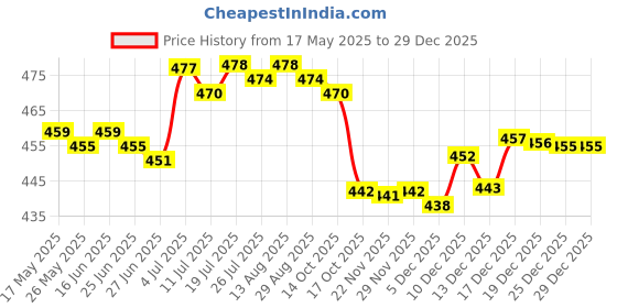 amazon.in club bollywood BNF®Glasses Case Squeeze Top Fashion Multipurpose Travel Bag Glasses Storage Bag Style A|Health & Beauty | Vision Care | Eyeglass Cases|1 Sunglasses Pouch club bollywood Price History Graph from 17 May 2025 to 29 Dec 2025