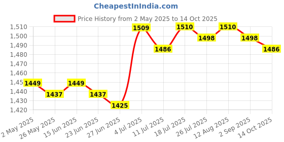 amazon.in club bollywood BNF®Headphone Stand Universal Under Desk Space Saving Display Rack Earphone Hook White|Consumer Electronics | Portable Audio & Headphones | Headphone Parts & Accessories|1 Headphone Stand club bollywood Price History Graph from 2 May 2025 to 14 Oct 2025