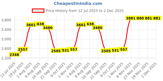 amazon.in CLUB BOLLYWOOD BNF®LED Mounted Ceiling Lamp Decorative Lights for Hallway Black Round White|1 Piece Ceiling Lamp|Home & Garden Price History Graph from 12 Jul 2025 to 2 Dec 2025