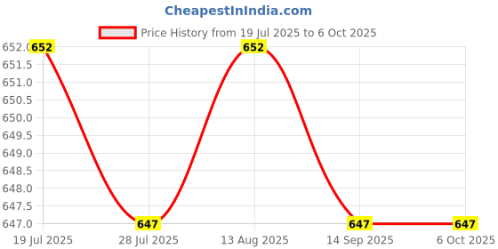 amazon.in CLUB BOLLYWOOD BNF®M.2 NGFF SSD to 20+6pin 26pin SSD Adapter Card for ThinkPad X1 Carbon|Computers/Tablets & Networking | Computer Cables & Connectors | Drive Cables & Adapters Price History Graph from 19 Jul 2025 to 6 Oct 2025