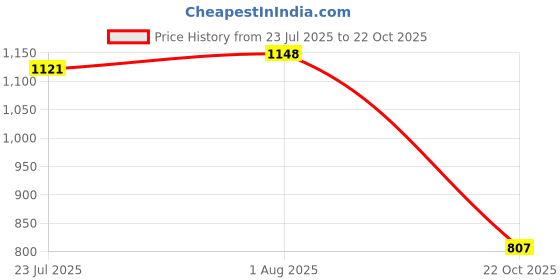 amazon.in club bollywood BNF®Men Mesh Lingerie Underwear Tank Top Crewneck Club Undershirt XL White|Clothing Shoes & Accessories | Mens Clothing | T-Shirts club bollywood Price History Graph from 23 Jul 2025 to 22 Oct 2025