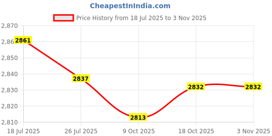 amazon.in club bollywood BNF®Men's Mesh Vest Multi-Pocket Outdoor Fishing Photography Waistcoat Jacke L|Sporting Goods | Fishing |1 Piece Mesh Fishing Vest club bollywood Price History Graph from 18 Jul 2025 to 2 Nov 2025