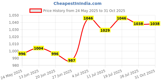 amazon.in club bollywood BNF®Mens Ratchet Belt Buckle Alloy 36mm for DIY Leather Belt Business Suit Pants|Clothing Shoes & Accessories | Mens Accessories | Belt Buckles club bollywood Price History Graph from 24 May 2025 to 30 Oct 2025