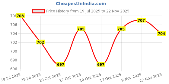 amazon.in club bollywood BNF®Motorcycle Key Cover Case CNC Key for Motorbikes | Keychains, Promo Glasses |1 Key Cover Case club bollywood Price History Graph from 19 Jul 2025 to 22 Nov 2025