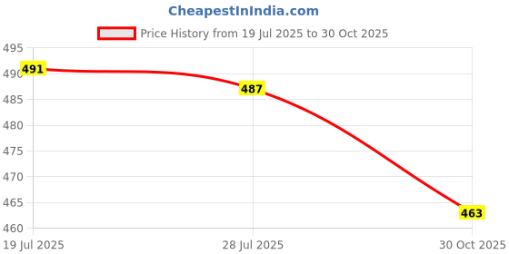 amazon.in CLUB BOLLYWOOD BNF®PU Leather Short Handbag Bag Strap Replacement Purse Handle White|Clothing, Shoes & Accessories | Womens Handbags & Bags | Handbag Accessories Price History Graph from 19 Jul 2025 to 30 Oct 2025