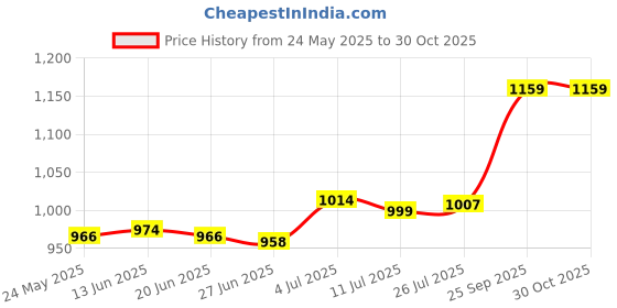 amazon.in club bollywood BNF®Ratchet Belt Buckle Click Buckle for Pants Apparel Accessories Business Suit Style B|Clothing Shoes & Accessories | Mens Accessories | Belt Buckles club bollywood Price History Graph from 24 May 2025 to 30 Oct 2025