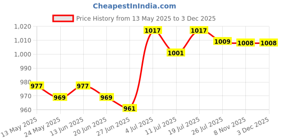 amazon.in club bollywood BNF®Ratchet Belt Buckle Click Buckle for Pants Apparel Accessories Business Suit Style D|Clothing Shoes & Accessories | Mens Accessories | Belt Buckles club bollywood Price History Graph from 13 May 2025 to 3 Dec 2025