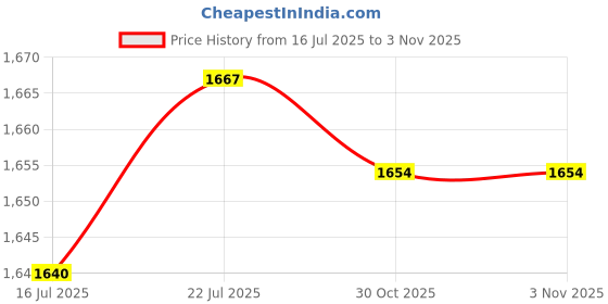amazon.in CLUB BOLLYWOOD BNF®Round Basketball Bag Soccer Football Bag for Workout Supplies Outdoor Sports Blue|Clothing, Shoes & Accessories | Mens Accessories | Backpacks, Bags & Briefcases Price History Graph from 16 Jul 2025 to 3 Nov 2025