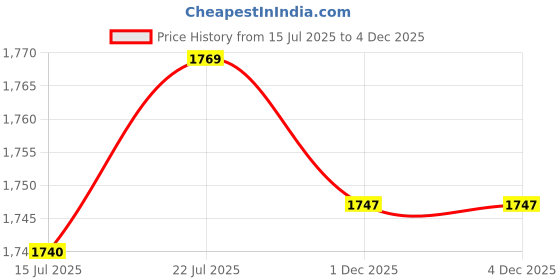 amazon.in club bollywood BNF®Shoulder Strap Durable Purse Strap for Shoulder Handbags DIY Bag Accessories Brown Silver Buckle|1 Shoulder Strap |Clothing, Shoes & Accessories club bollywood Price History Graph from 15 Jul 2025 to 4 Dec 2025