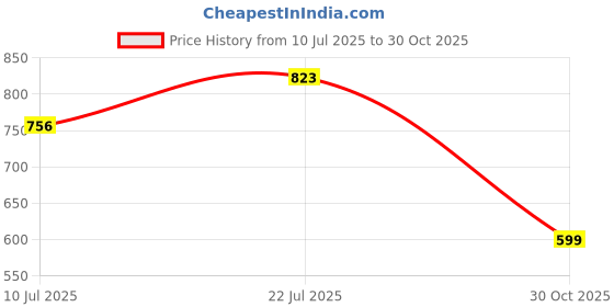 amazon.in club bollywood BNF®Shoulder Strap Trendy PU Leather Bag Strap for Wallet Briefcase Modification Light Beige|1 Shoulder Strap|Clothing, Shoes & Accessories club bollywood Price History Graph from 10 Jul 2025 to 30 Oct 2025