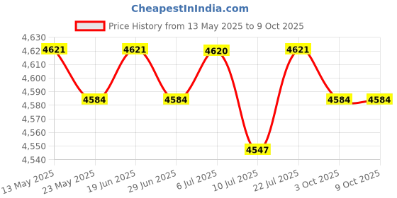 amazon.in club bollywood BNF®Spark Plug Cables for Classic 3.5 V8 & 3.9 V8 Direct Replace|Motors | Parts & Accessories | Car & Truck Parts |1 Set HT Leads club bollywood Price History Graph from 13 May 2025 to 9 Oct 2025