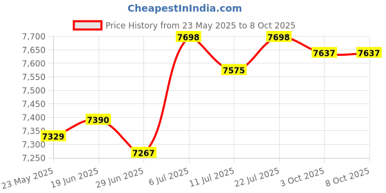 amazon.in club bollywood BNF®Spark Plug Wire Set Sturdy Professional 9070C for GM LS7 Engines|Motors | Parts & Accessories | Car & Truck Parts |1 Spark Plug Wire Set club bollywood Price History Graph from 23 May 2025 to 8 Oct 2025