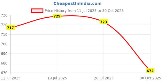 amazon.in CLUB BOLLYWOOD BNF®Square Embossed Metal Purse Handbags Frame Kiss Clasp Sewing Lock 18cm|Clothing, Shoes & Accessories | Womens Handbags & Bags | Handbag Accessories Price History Graph from 11 Jul 2025 to 30 Oct 2025