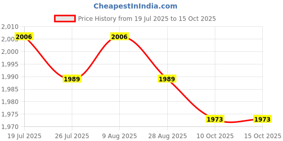 amazon.in CLUB BOLLYWOOD BNF®Throat Mic Earpiece for Yaesu Vertex Radio VX-6E VX-6R VX-7E VX-7R VX-170|1x Throat Mic Earpiece Headset|Consumer Electronics Price History Graph from 19 Jul 2025 to 14 Oct 2025