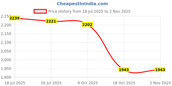 amazon.in club bollywood BNF®USB Heated Vest Fleece Lightweight Charging Heating Vest Dark Blue XXL|Clothing, Shoes & Accessories | Mens Clothing |1 Piece Heated Vest club bollywood Price History Graph from 18 Jul 2025 to 2 Nov 2025