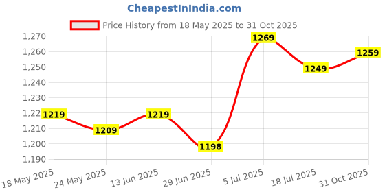 amazon.in club bollywood BNF®Voltage Converter 8W Max Universal Accessories Safe AC 110V to 220V Business|Business & Industrial | Electrical & Test Equipment | Electrical Supply Equipment |1 Power Adapter club bollywood Price History Graph from 18 May 2025 to 31 Oct 2025