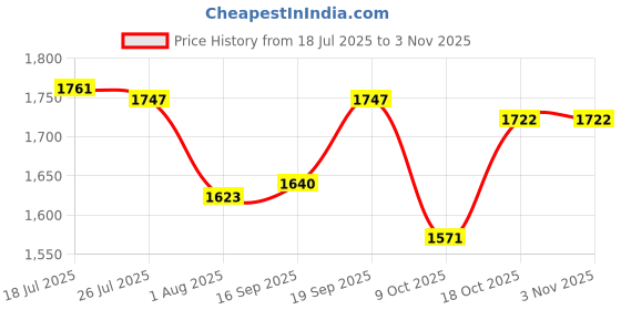 amazon.in club bollywood BNF®Waistcoat Utility Jacket Punk Mens PU Leather Vest for Sports Fishing Winter XL Brown|Clothing, Shoes & Accessories | Mens Clothing |1 Mens PU Leather Vest club bollywood Price History Graph from 18 Jul 2025 to 2 Nov 2025