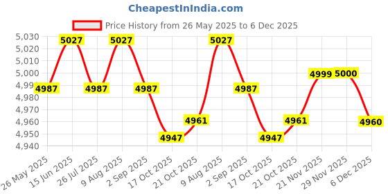 amazon.in CLUB BOLLYWOOD BNF®Wall Mounted Barometer Pressure Dia 18cm Hanging Weather Station Dials|Collectibles | Science & Medicine (1930-Now) | Scientific Instruments |1 Barometer Price History Graph from 26 May 2025 to 6 Dec 2025