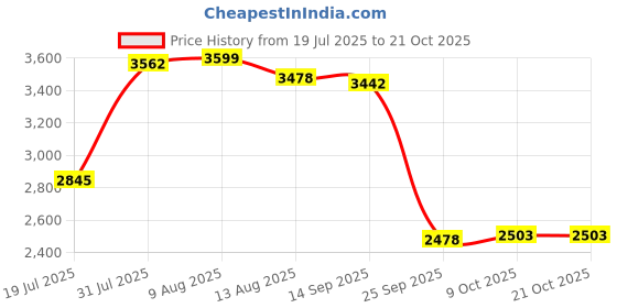 amazon.in club bollywood BNF®Water Shoes Sneakers Lightweight Hiking Shoes for Outdoor Trekking Casual 41Yard Grey|2 Shoe|Clothing, Shoes & Accessories club bollywood Price History Graph from 19 Jul 2025 to 21 Oct 2025