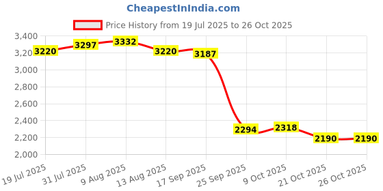 amazon.in club bollywood BNF®Water Shoes Sneakers Lightweight Hiking Shoes for Outdoor Trekking Casual 47Yard Blue|Clothing, Shoes & Accessories | Men's Shoes |2 Shoe club bollywood Price History Graph from 19 Jul 2025 to 25 Oct 2025