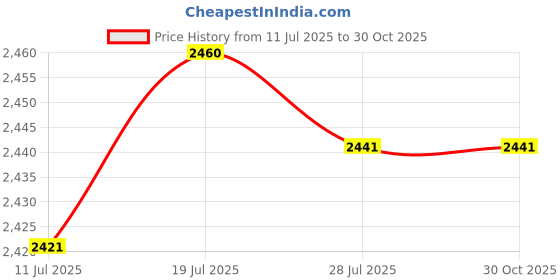 amazon.in club bollywood BNF®Women Ethnic Pattern Backpack Bag Travel Daypack for Camping Shopping Street Style A|1 Women Backpack|Clothing, Shoes & Accessories club bollywood Price History Graph from 11 Jul 2025 to 30 Oct 2025