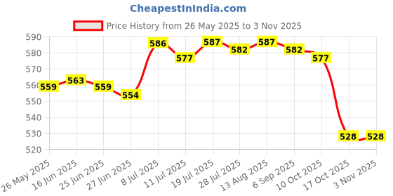 amazon.in club bollywood BNF®Women Wide Headband Tie Dye Head Scarf Sweat Absorbent Soft Stretchy Bandana Style F|Clothing, Shoes & Accessories | Womens Accessories | Hair Accessories club bollywood Price History Graph from 26 May 2025 to 2 Nov 2025