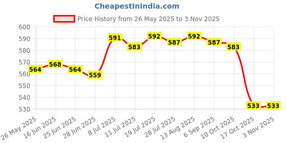 amazon.in club bollywood BNF®Women Wide Headband Tie Dye Head Scarf Sweat Absorbent Soft Stretchy Bandana Style H|Clothing, Shoes & Accessories | Womens Accessories | Hair Accessories club bollywood Price History Graph from 26 May 2025 to 2 Nov 2025