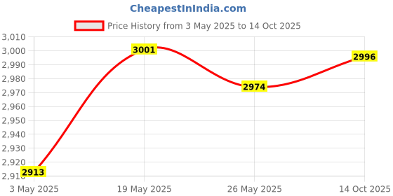 amazon.in CLUB BOLLYWOOD Bone Conduction Headphones with Mic for Running Driving Low Latency Red | Consumer Electronics | Portable Audio & Headphones | Headphones | Headphones Price History Graph from 3 May 2025 to 14 Oct 2025
